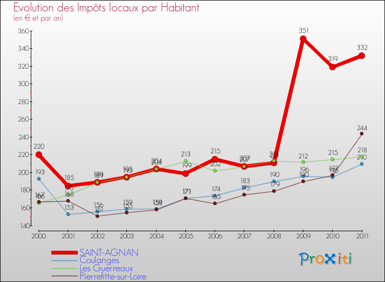 Evolution et montant des impôts locaux par Habitant pour SAINT-AGNAN et les communes proches Comparaison des impôts locaux par habitant pour SAINT-AGNAN et les communes voisines