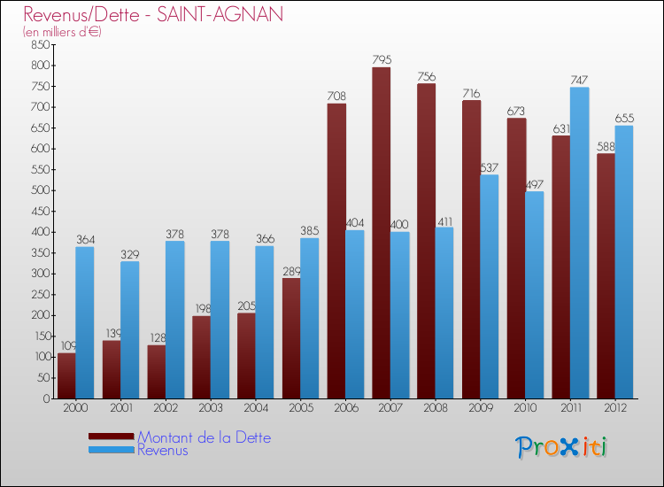 Evolution comparée de la dette et des revenus pour la commune de SAINT-AGNAN de 2000 à 2012 Comparaison de la dette et des revenus pour SAINT-AGNAN de 2000 à 2012