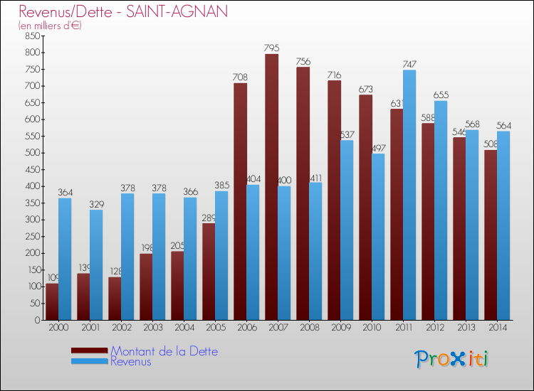 Evolution comparée de la dette et des revenus pour la commune de SAINT-AGNAN de 2000 à 2014 Comparaison de la dette et des revenus pour SAINT-AGNAN de 2000 à 2014