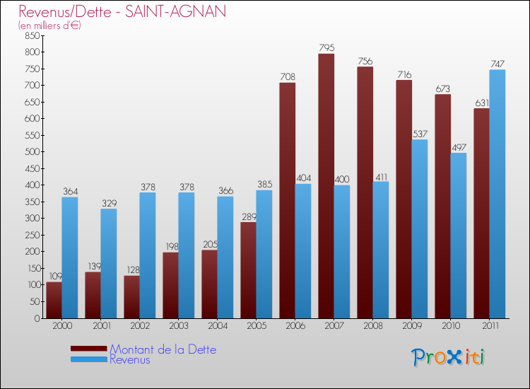 Evolution comparée de la dette et des revenus pour la commune de SAINT-AGNAN de 2000 à 2011 Comparaison de la dette et des revenus pour SAINT-AGNAN de 2000 à 2011