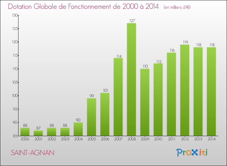 Evolution du montant de la Dotation Globale de Fonctionnement pour la commune de SAINT-AGNAN de 2000 à 2014 Evolution du montant de la Dotation Globale de Fonctionnement pour SAINT-AGNAN de 2000 à 2014