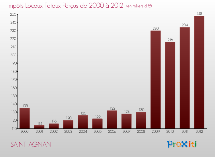 Evolution des Impôts Locaux pour la commune de SAINT-AGNAN de 2000 à 2012 Evolution des Impôts Locaux pour SAINT-AGNAN de 2000 à 2012