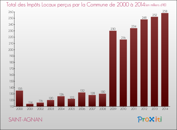 Evolution des Impôts Locaux pour la commune de SAINT-AGNAN de 2000 à 2014 Evolution des Impôts Locaux pour SAINT-AGNAN de 2000 à 2014