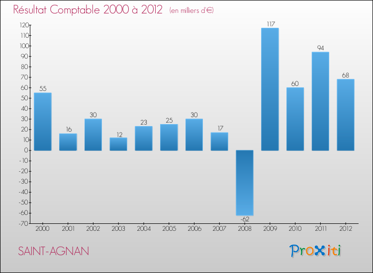 Evolution du résultat comptable pour la commune de SAINT-AGNAN de 2000 à 2012 Evolution du résultat comptable pour SAINT-AGNAN de 2000 à 2012