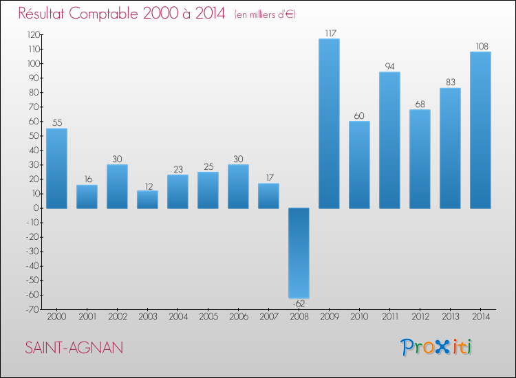 Evolution du résultat comptable pour la commune de SAINT-AGNAN de 2000 à 2014 Evolution du résultat comptable pour SAINT-AGNAN de 2000 à 2014