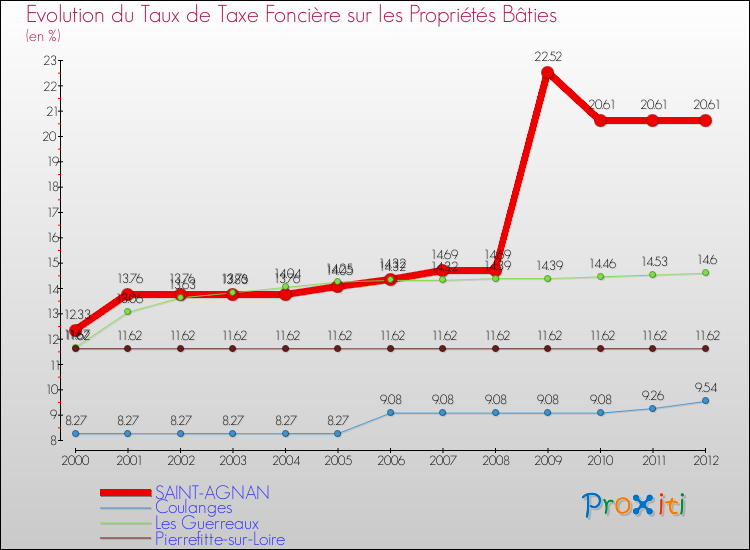 Evolution du taux de la taxe foncière sur le bati pour SAINT-AGNAN et les communes proches de 2000 à 2012 Comparaison des taux de taxe foncière sur le bati pour SAINT-AGNAN et les communes voisines de 2000 à 2012
