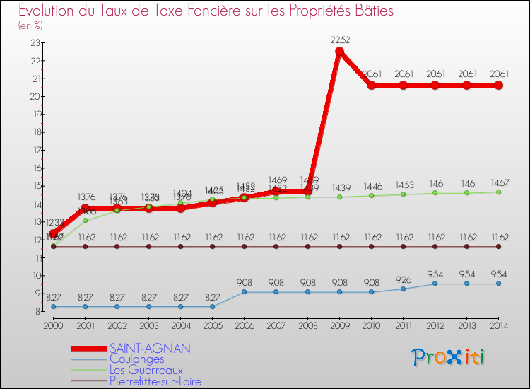 Evolution du taux de la taxe foncière sur le bati pour SAINT-AGNAN et les communes proches de 2000 à 2014 Comparaison des taux de taxe foncière sur le bati pour SAINT-AGNAN et les communes voisines de 2000 à 2014