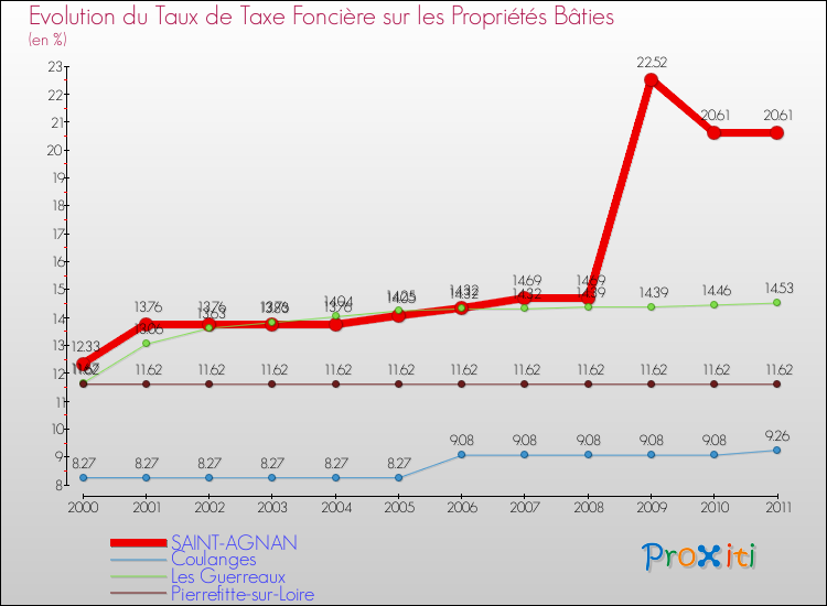 Evolution du taux de la taxe foncière sur le bati pour SAINT-AGNAN et les communes proches Comparaison des taux de taxe foncière sur le bati pour SAINT-AGNAN et les communes voisines