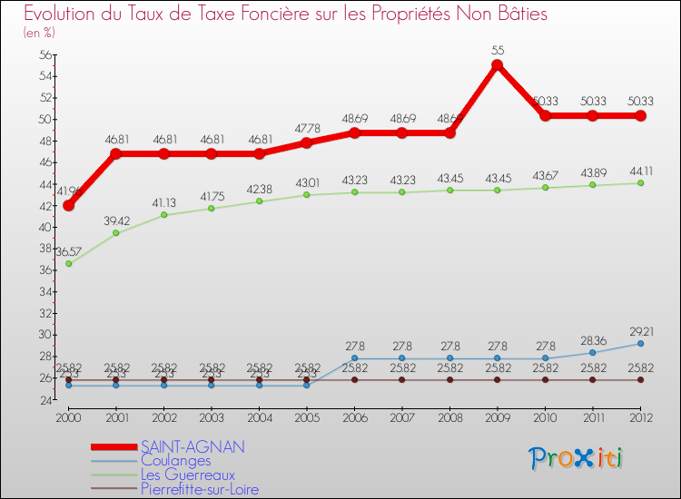 Evolution du taux de la taxe foncière sur les immeubles et terrains non batis pour SAINT-AGNAN et les communes proches de 2000 à 2012 Comparaison des taux de la taxe foncière sur les immeubles et terrains non batis pour SAINT-AGNAN et les communes voisines de 2000 à 2012