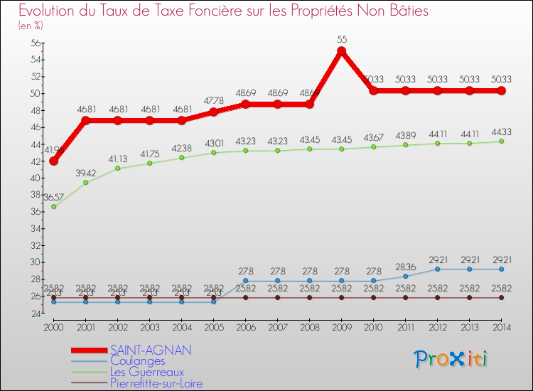 Evolution du taux de la taxe foncière sur les immeubles et terrains non batis pour SAINT-AGNAN et les communes proches de 2000 à 2014 Comparaison des taux de la taxe foncière sur les immeubles et terrains non batis pour SAINT-AGNAN et les communes voisines de 2000 à 2014