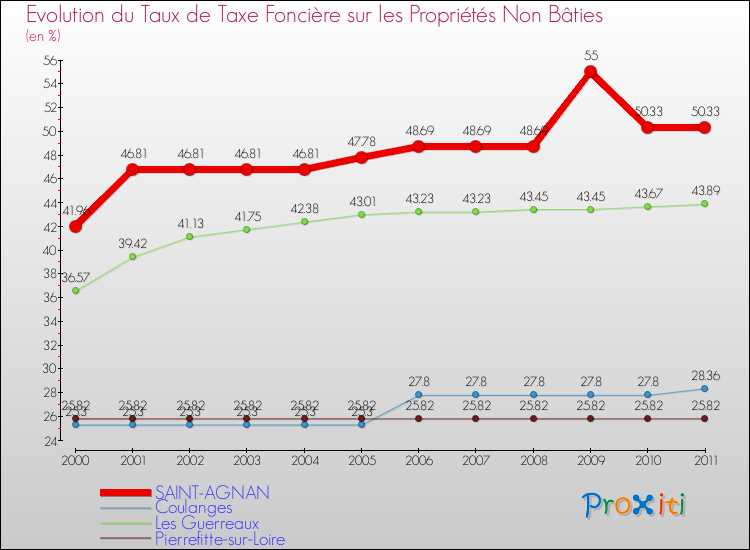 Evolution du taux de la taxe foncière sur les immeubles et terrains non batis pour SAINT-AGNAN et les communes proches Comparaison des taux de la taxe foncière sur les immeubles et terrains non batis pour SAINT-AGNAN et les communes voisines
