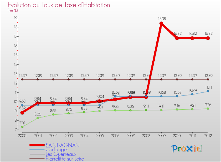 Evolution du taux de la taxe d'habitation pour SAINT-AGNAN et les communes proches Comparaison des taux de la taxe d'habitation pour SAINT-AGNAN et les communes voisines