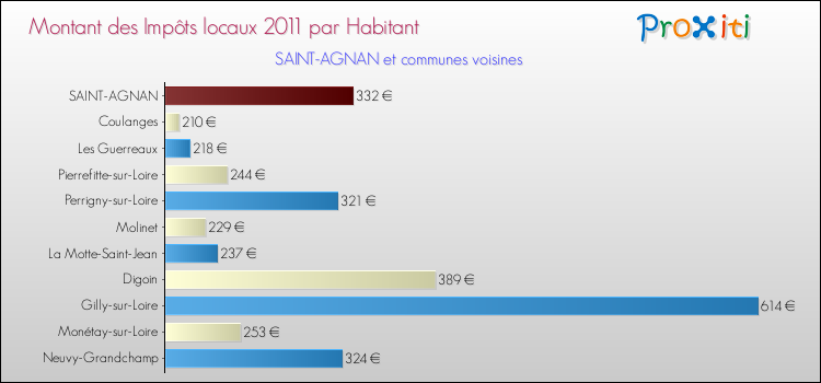 Montant des impôts locaux par Habitant pour SAINT-AGNAN et les communes proches Comparaison des impôts locaux par habitant pour SAINT-AGNAN et les communes voisines