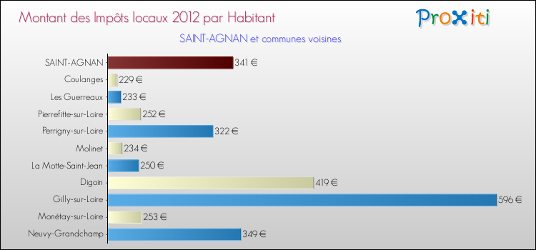 Montant des impôts locaux par Habitant pour SAINT-AGNAN et les communes proches Comparaison des impôts locaux par habitant pour SAINT-AGNAN et les communes voisines