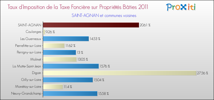 Taux d'imposition de la taxe foncière sur le bati 2011 pour SAINT-AGNAN et les communes proches Comparaison des taux d'imposition de la taxe foncière sur le bati 2011 pour SAINT-AGNAN et les communes voisines