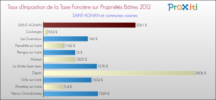Taux d'imposition de la taxe foncière sur le bati 2012 pour SAINT-AGNAN et les communes proches Comparaison des taux d'imposition de la taxe foncière sur le bati 2012 pour SAINT-AGNAN et les communes voisines