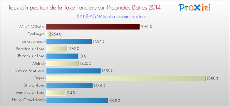 Taux d'imposition de la taxe foncière sur le bati 2014 pour SAINT-AGNAN et les communes proches Comparaison des taux d'imposition de la taxe foncière sur le bati 2014 pour SAINT-AGNAN et les communes voisines