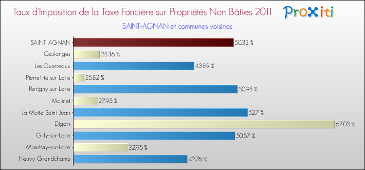 Taux d'imposition de la taxe foncière sur les immeubles et terrains non batis 2011 pour SAINT-AGNAN et les communes proches Comparaison des taux d'imposition de la taxe foncière sur les immeubles et terrains non batis 2011 pour SAINT-AGNAN et les communes voisines