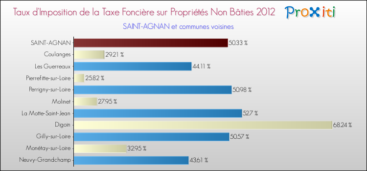 Taux d'imposition de la taxe foncière sur les immeubles et terrains non batis 2012 pour SAINT-AGNAN et les communes proches Comparaison des taux d'imposition de la taxe foncière sur les immeubles et terrains non batis 2012 pour SAINT-AGNAN et les communes voisines