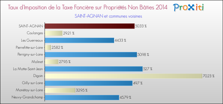 Taux d'imposition de la taxe foncière sur les immeubles et terrains non batis 2014 pour SAINT-AGNAN et les communes proches Comparaison des taux d'imposition de la taxe foncière sur les immeubles et terrains non batis 2014 pour SAINT-AGNAN et les communes voisines