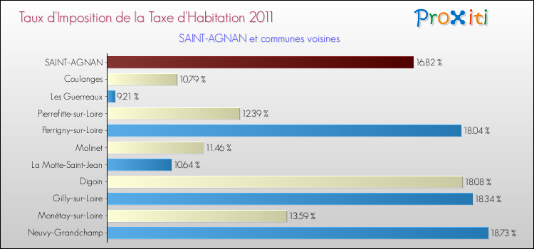 Taux d'imposition de la taxe d'habitation 2011 pour SAINT-AGNAN et les communes proches Comparaison des taux d'imposition de la taxe d'habitation 2011 pour SAINT-AGNAN et les communes voisines