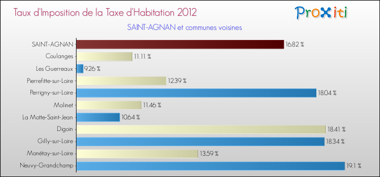 Taux d'imposition de la taxe d'habitation 2012 pour SAINT-AGNAN et les communes proches Comparaison des taux d'imposition de la taxe d'habitation 2012 pour SAINT-AGNAN et les communes voisines