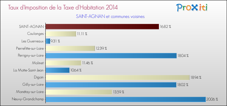 Taux d'imposition de la taxe d'habitation 2014 pour SAINT-AGNAN et les communes proches Comparaison des taux d'imposition de la taxe d'habitation 2014 pour SAINT-AGNAN et les communes voisines