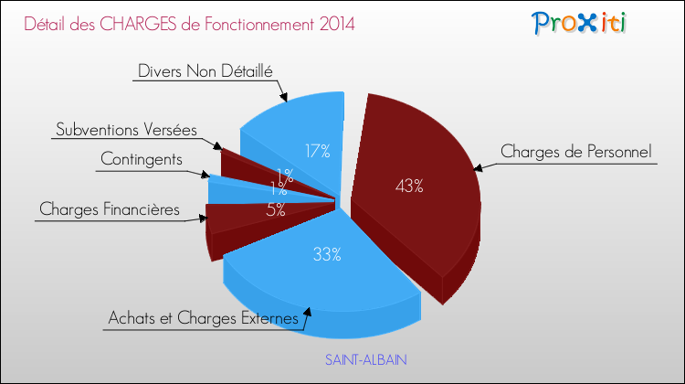 Décomposition des Charges de Fonctionnement 2014 de la commune de SAINT-ALBAIN Charges de Fonctionnement 2014 pour la commune de SAINT-ALBAIN