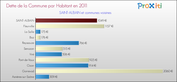 Dette par habitant de la commune en 2011 pour SAINT-ALBAIN et les communes proches Comparaison de la dette par habitant de la commune en 2011 pour SAINT-ALBAIN et les communes voisines