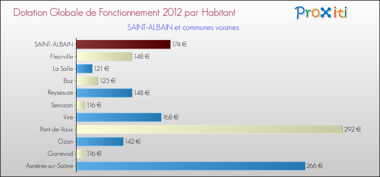 Montant des dotations globales de fonctionnement DGF par Habitant pour SAINT-ALBAIN et les communes proches Comparaison des des dotations globales de fonctionnement DGF par habitant pour SAINT-ALBAIN et les communes voisines