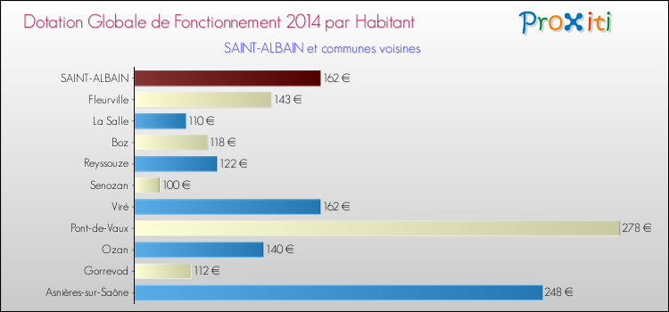 Montant des dotations globales de fonctionnement DGF par Habitant pour SAINT-ALBAIN et les communes proches en 2014. Comparaison des des dotations globales de fonctionnement DGF par habitant pour SAINT-ALBAIN et les communes voisines en 2014.