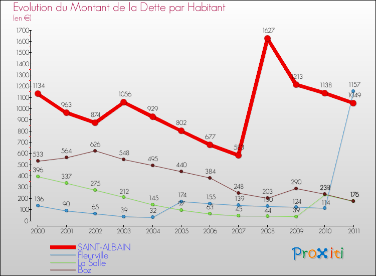 Evolution de la dette par habitant pour la commune de SAINT-ALBAIN et les communes proches Comparaison de la dette par habitant pour SAINT-ALBAIN et les communes voisines