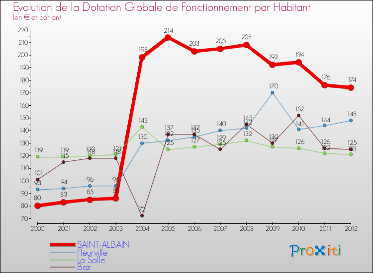 Evolution et montant de la dotation globale de fonctionnement par Habitant pour SAINT-ALBAIN et les communes proches Comparaison des dotations globales de fonctionnement par habitant pour SAINT-ALBAIN et les communes voisines