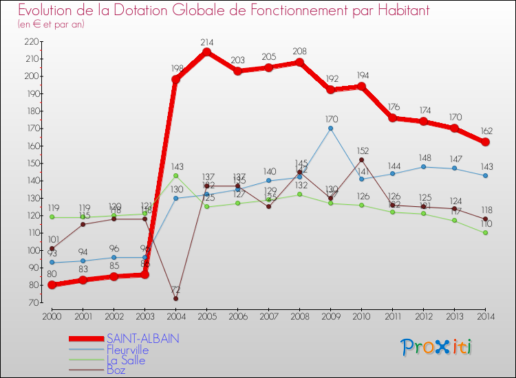 Evolution et montant de la dotation globale de fonctionnement par Habitant pour SAINT-ALBAIN et les communes proches de 2000 à 2014. Comparaison des dotations globales de fonctionnement par habitant pour SAINT-ALBAIN et les communes voisines de 2000 à 2014.