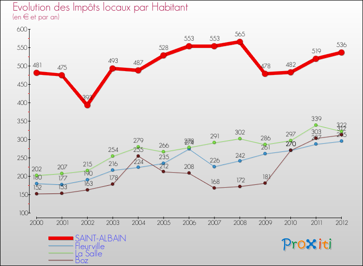 Evolution et montant des impôts locaux par Habitant pour SAINT-ALBAIN et les communes proches Comparaison des impôts locaux par habitant pour SAINT-ALBAIN et les communes voisines