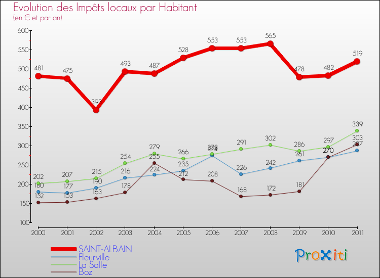 Evolution et montant des impôts locaux par Habitant pour SAINT-ALBAIN et les communes proches Comparaison des impôts locaux par habitant pour SAINT-ALBAIN et les communes voisines
