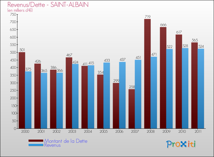 Evolution comparée de la dette et des revenus pour la commune de SAINT-ALBAIN de 2000 à 2011 Comparaison de la dette et des revenus pour SAINT-ALBAIN de 2000 à 2011