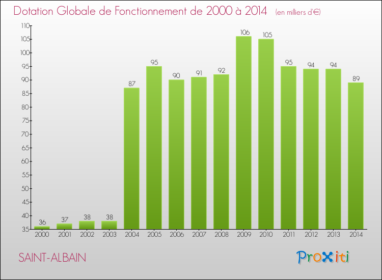 Evolution du montant de la Dotation Globale de Fonctionnement pour la commune de SAINT-ALBAIN de 2000 à 2014 Evolution du montant de la Dotation Globale de Fonctionnement pour SAINT-ALBAIN de 2000 à 2014