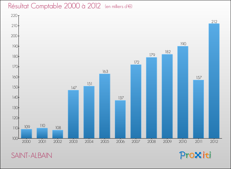 Evolution du résultat comptable pour la commune de SAINT-ALBAIN de 2000 à 2012 Evolution du résultat comptable pour SAINT-ALBAIN de 2000 à 2012