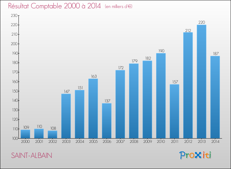 Evolution du résultat comptable pour la commune de SAINT-ALBAIN de 2000 à 2014 Evolution du résultat comptable pour SAINT-ALBAIN de 2000 à 2014