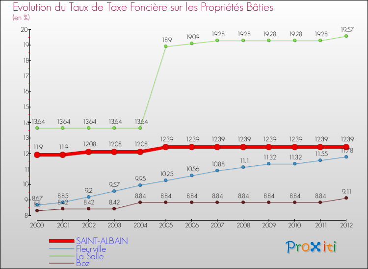 Evolution du taux de la taxe foncière sur le bati pour SAINT-ALBAIN et les communes proches de 2000 à 2012 Comparaison des taux de taxe foncière sur le bati pour SAINT-ALBAIN et les communes voisines de 2000 à 2012