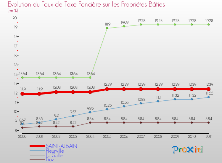 Evolution du taux de la taxe foncière sur le bati pour SAINT-ALBAIN et les communes proches Comparaison des taux de taxe foncière sur le bati pour SAINT-ALBAIN et les communes voisines