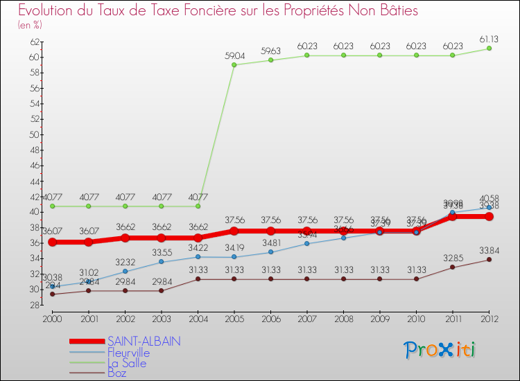 Evolution du taux de la taxe foncière sur les immeubles et terrains non batis pour SAINT-ALBAIN et les communes proches de 2000 à 2012 Comparaison des taux de la taxe foncière sur les immeubles et terrains non batis pour SAINT-ALBAIN et les communes voisines de 2000 à 2012