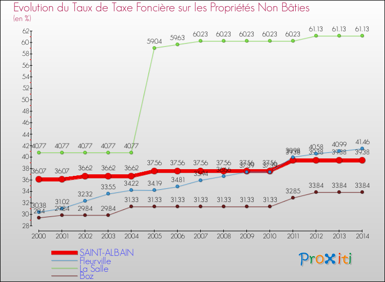 Evolution du taux de la taxe foncière sur les immeubles et terrains non batis pour SAINT-ALBAIN et les communes proches de 2000 à 2014 Comparaison des taux de la taxe foncière sur les immeubles et terrains non batis pour SAINT-ALBAIN et les communes voisines de 2000 à 2014