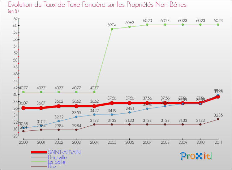 Evolution du taux de la taxe foncière sur les immeubles et terrains non batis pour SAINT-ALBAIN et les communes proches Comparaison des taux de la taxe foncière sur les immeubles et terrains non batis pour SAINT-ALBAIN et les communes voisines