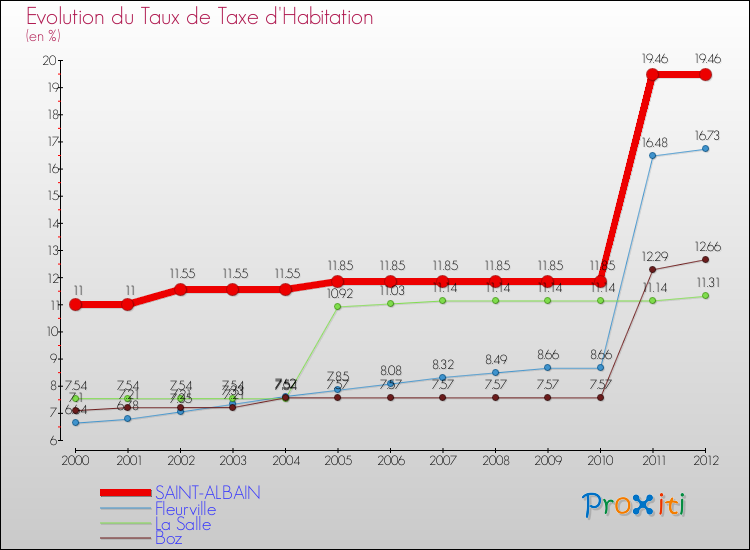 Evolution du taux de la taxe d'habitation pour SAINT-ALBAIN et les communes proches Comparaison des taux de la taxe d'habitation pour SAINT-ALBAIN et les communes voisines
