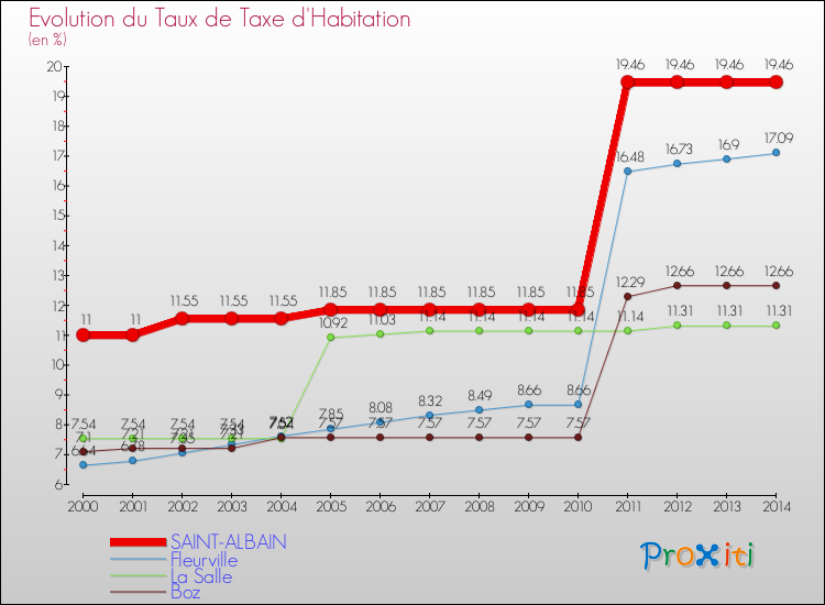 Evolution du taux de la taxe d'habitation pour SAINT-ALBAIN et les communes proches de 2000 à 2014 Comparaison des taux de la taxe d'habitation pour SAINT-ALBAIN et les communes voisines de 2000 à 2014
