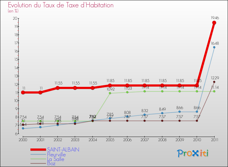 Evolution du taux de la taxe d'habitation pour SAINT-ALBAIN et les communes proches Comparaison des taux de la taxe d'habitation pour SAINT-ALBAIN et les communes voisines