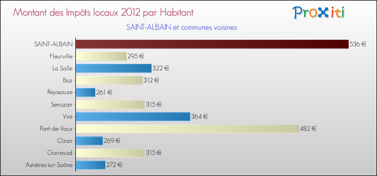 Montant des impôts locaux par Habitant pour SAINT-ALBAIN et les communes proches Comparaison des impôts locaux par habitant pour SAINT-ALBAIN et les communes voisines
