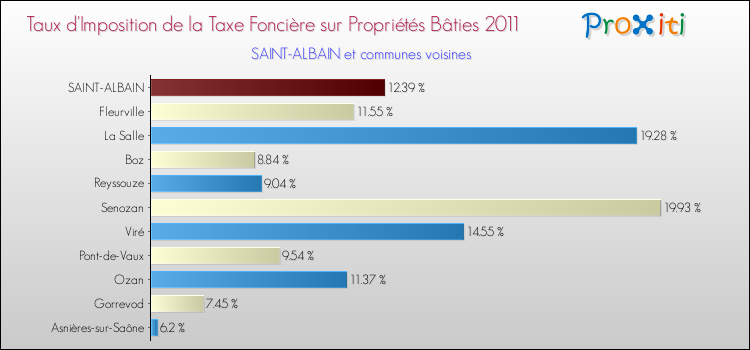 Taux d'imposition de la taxe foncière sur le bati 2011 pour SAINT-ALBAIN et les communes proches Comparaison des taux d'imposition de la taxe foncière sur le bati 2011 pour SAINT-ALBAIN et les communes voisines